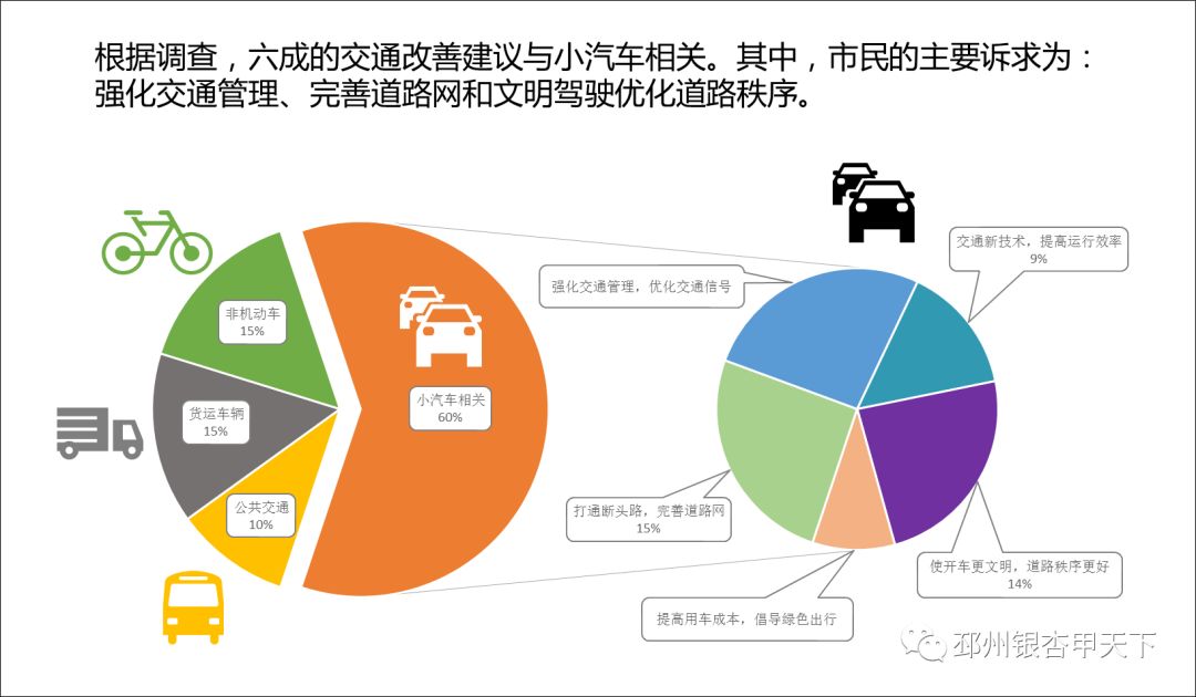 邳州人出行报告出炉!平均100人里47人拥有小汽车_调查