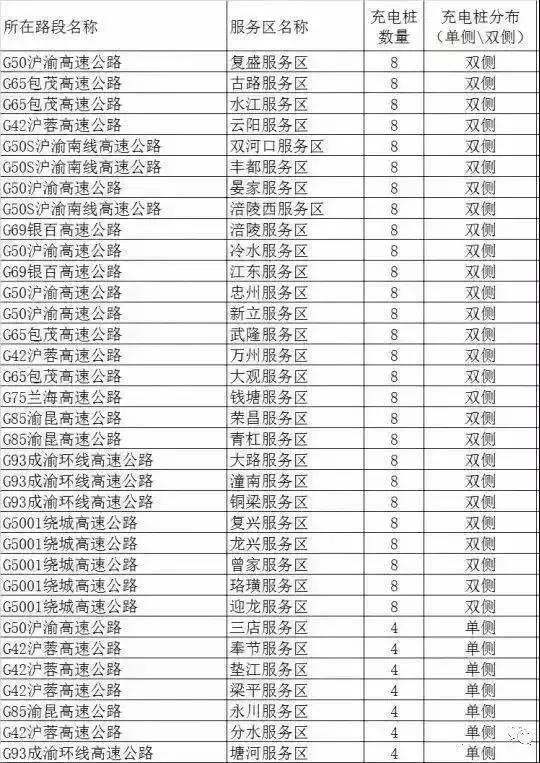 京台,沈海,长深,连霍等高速公路的940对服务区已建成了7400多个充电桩