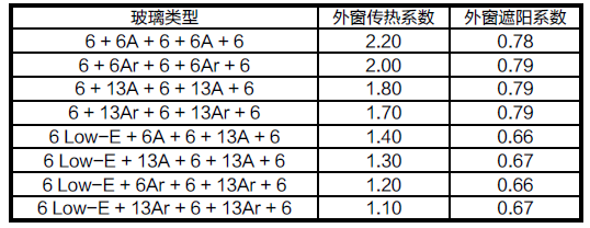 圖5~圖7為建築單位面積空調能耗隨外遮陽係數,外窗傳熱係數,外窗遮陽