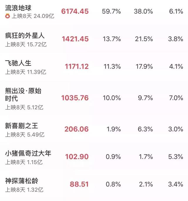 国内超复联3北美周票房第一中国拯救地球全世界都说没毛病