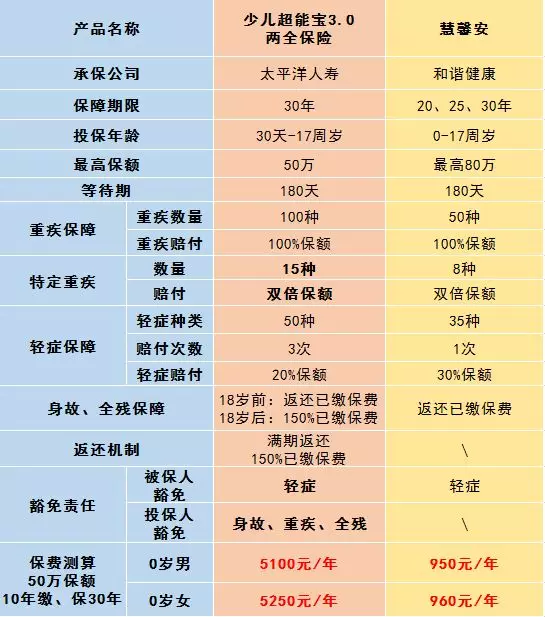 最新版少儿平安福国寿福健康百分百d新华至尊无忧测评