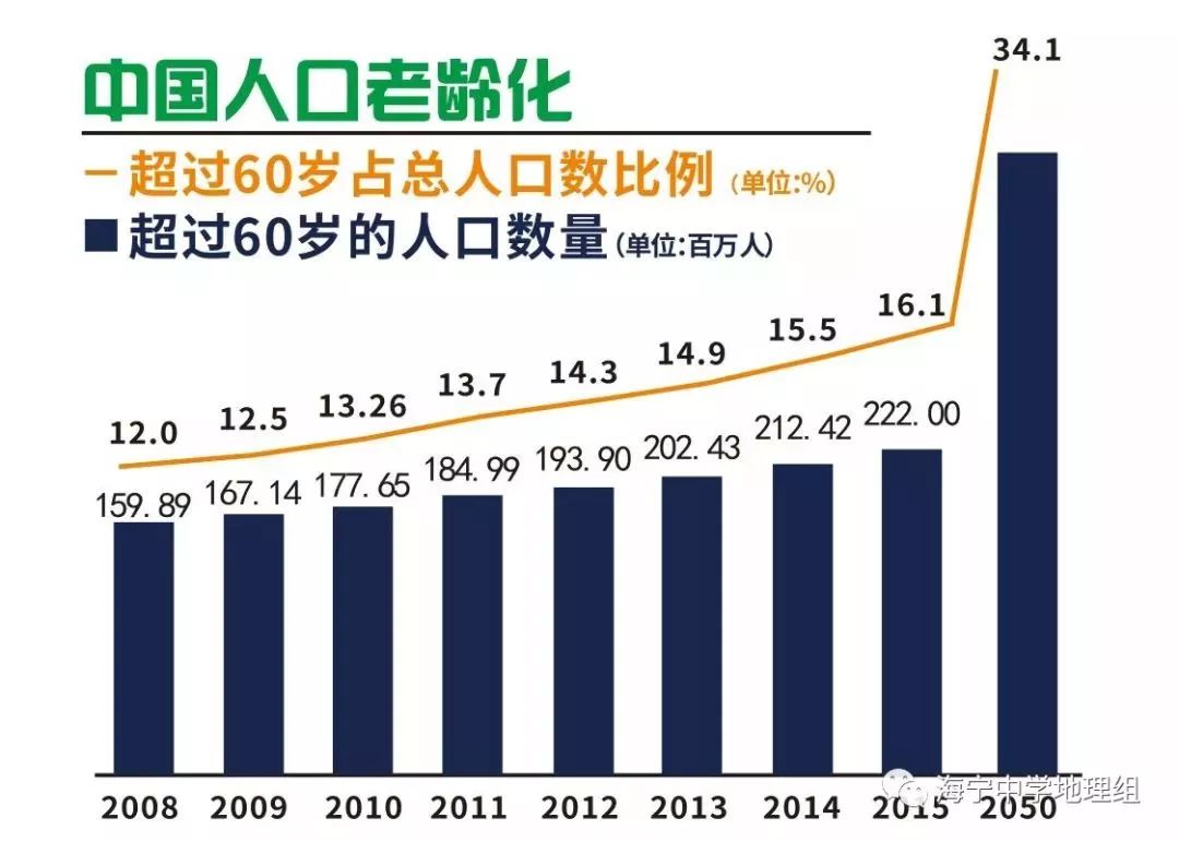 中国人口老龄化变化