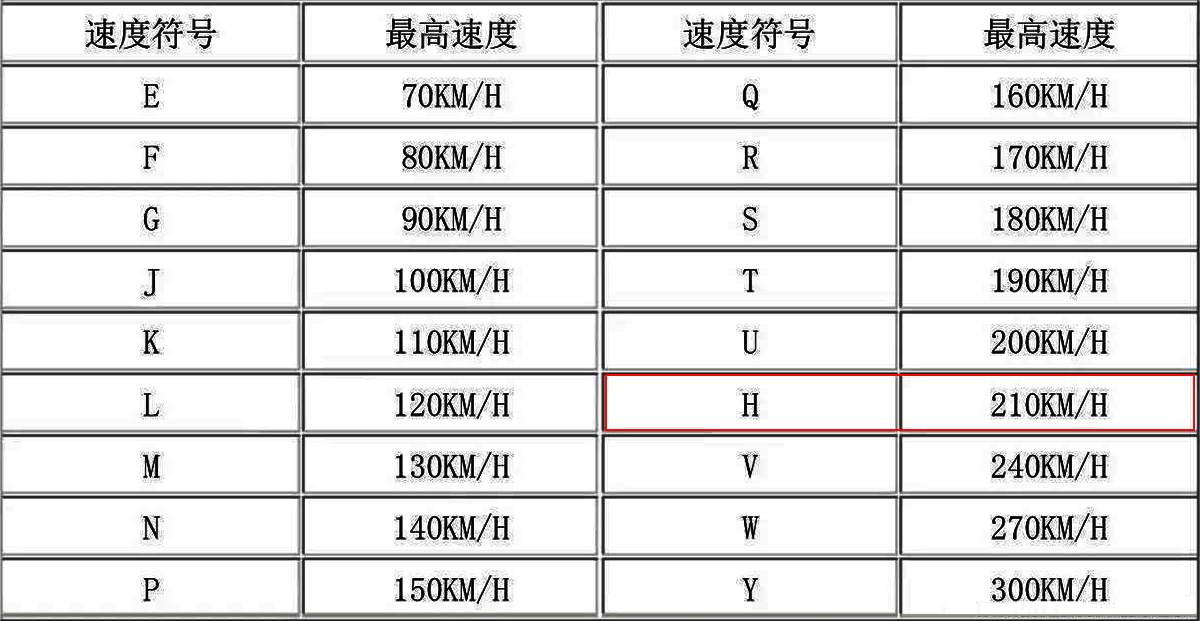 v字母标示该轮胎最高速度为240km/h,虽然从数据来看,大多数车友飞翔不