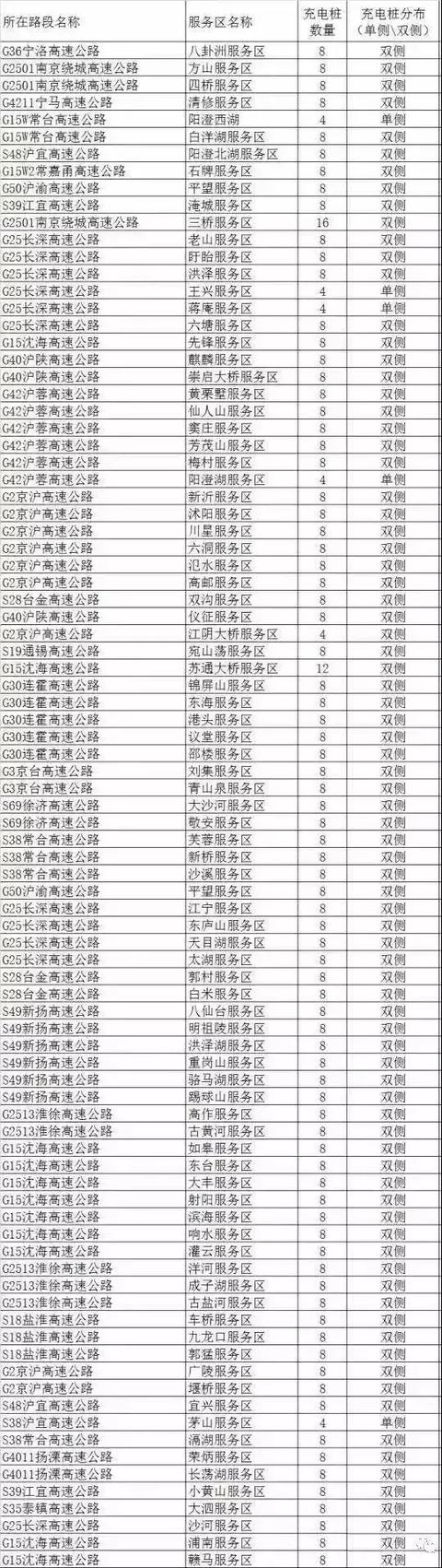 京臺,瀋海,長深,連霍等高速公路的940對服務區已建成了7400多個充電樁