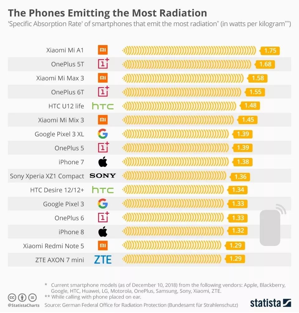 手机辐射排行榜有你用的那款吗？
