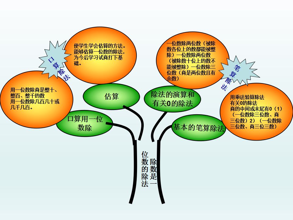 人教版三年級數學下冊各單元知識樹重點知識都在這裡了