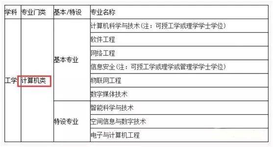 代表專業:計算機科學與技術