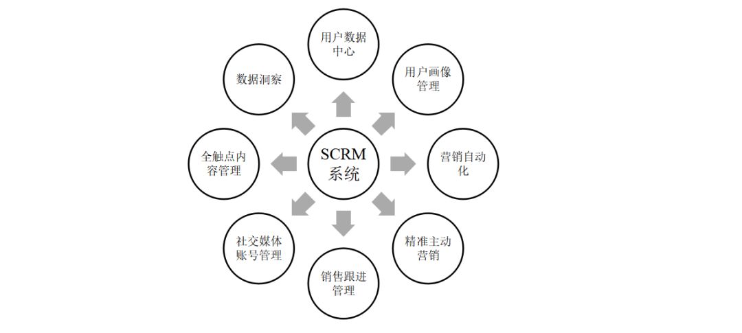 酒店人,社交媒體時代不能不懂的scrm新型客戶關係管理工具