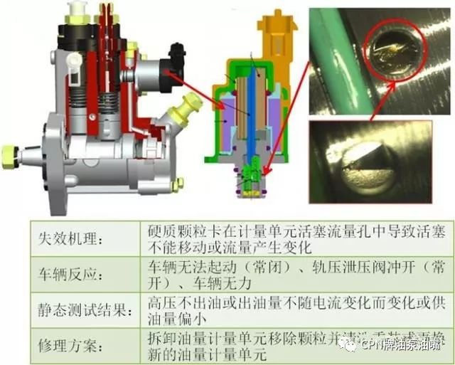 cb18油泵的基本知识和常见失效