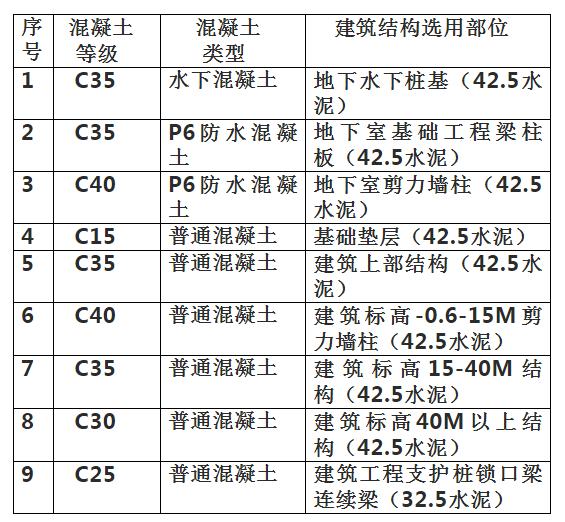 混凝土的强度等级