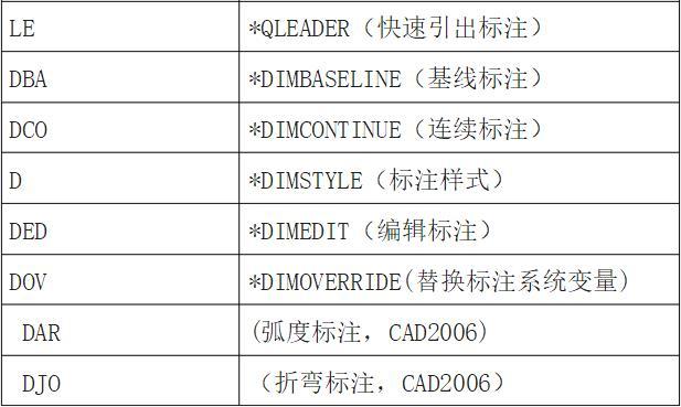 cad标注设置快捷键图片