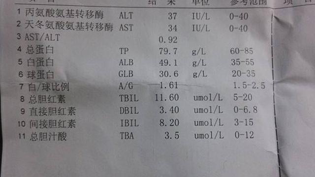 從他的檢查結果上來看,轉氨酶有升高,谷氨酰轉肽酶也顯示為異常,在