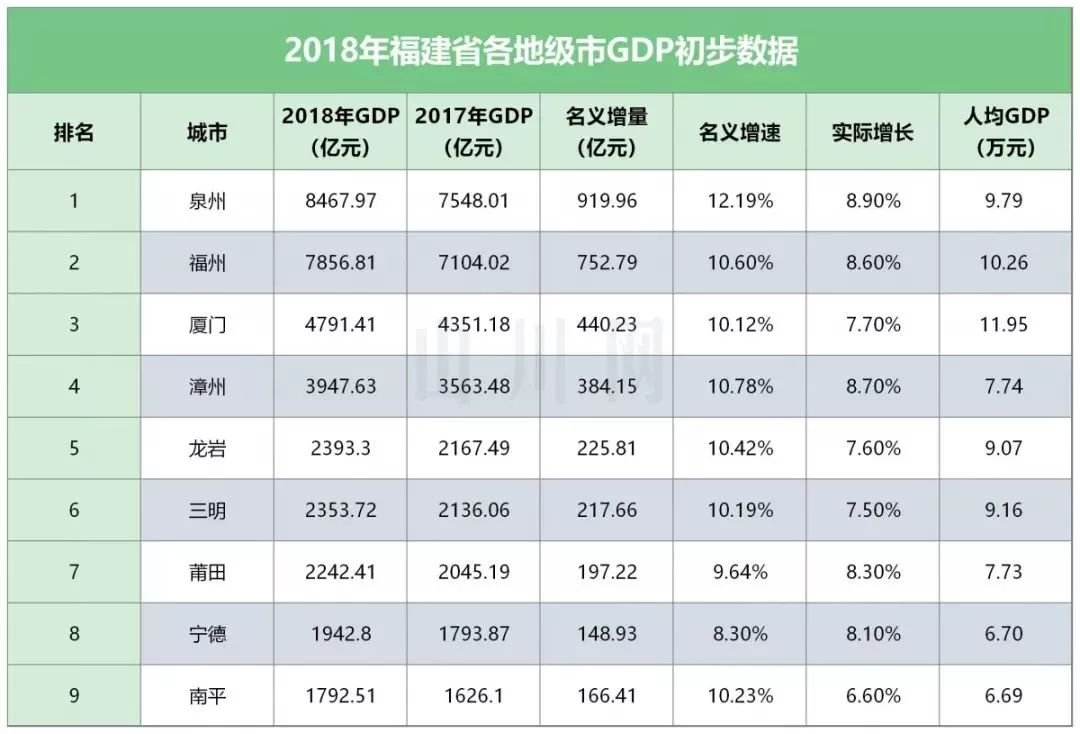 2021年福建各个县城市gdp_2018年福建各市 县 市 区 GDP出炉 你的家乡排在第几