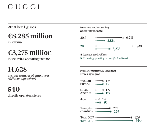 gucci销售额图片