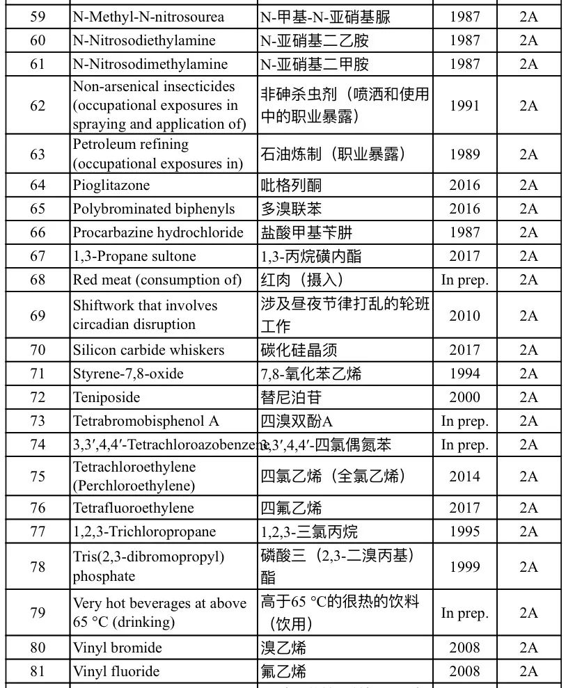 世卫组织公布的致癌物清单