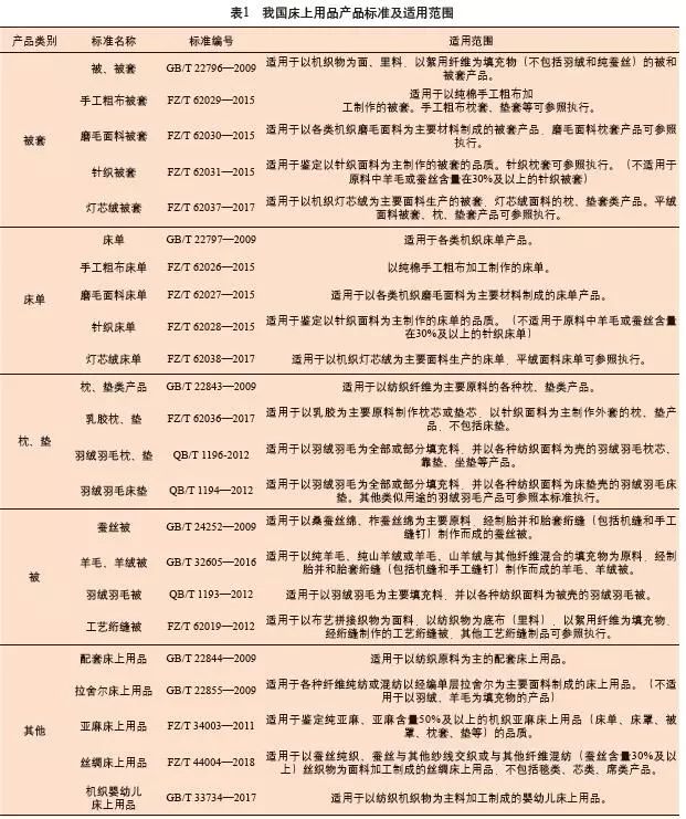 實用床上用品執行標準選擇和標註方法