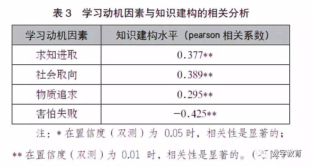 問卷中學習動機因素從求知進取,社會取向,物質追求和害怕失敗4 個方面