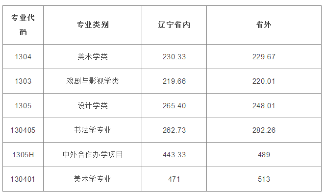 藝考生必看2018年九大美院錄取分數線彙總