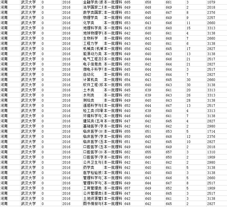 专业分数线2018武汉大学河南分专业录取分数线