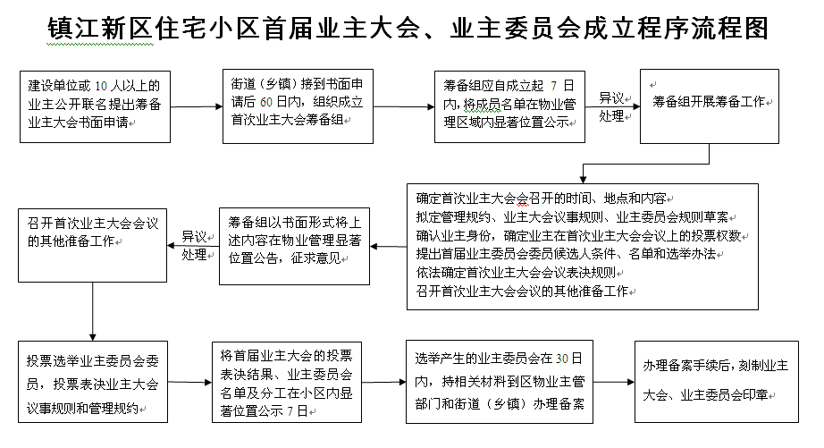 怎么回事镇江新区海德公园业主委员会委员选举遭质疑