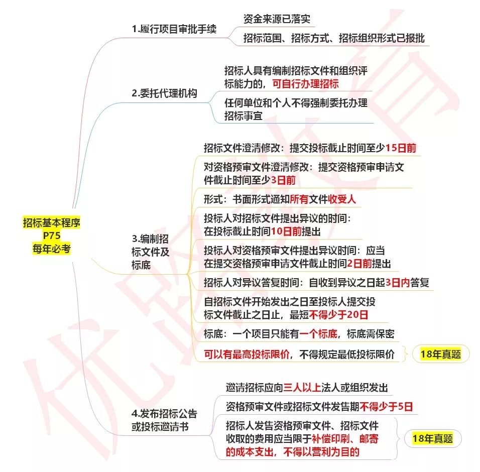 2019二建法规招标基本程序教材思维导图备考不迷路