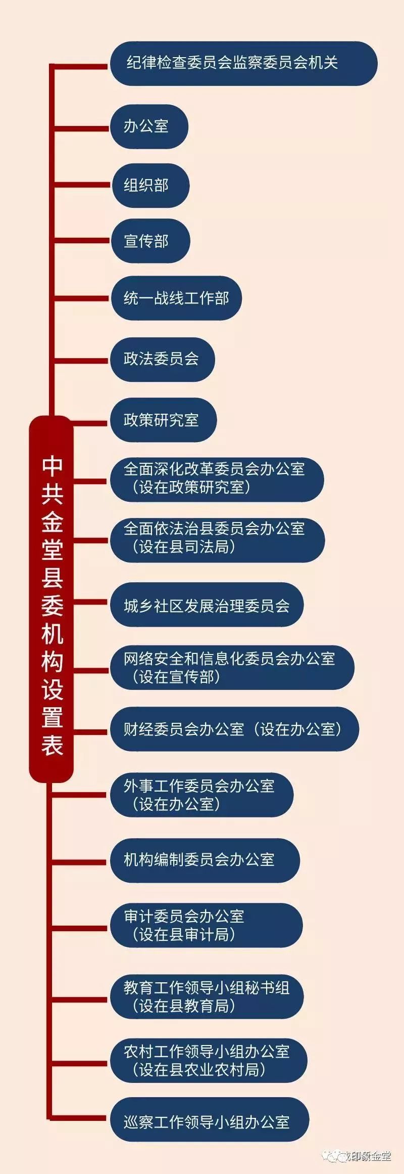 官宣一图读懂金堂县机构改革37个党政机构这样设置