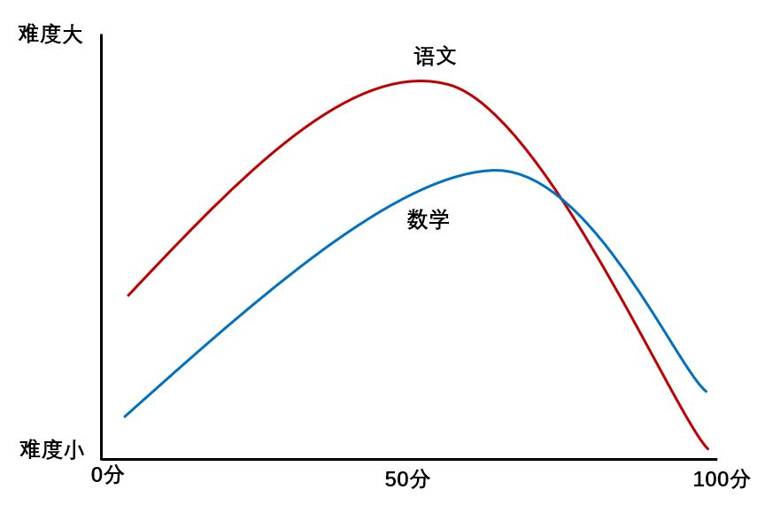 為啥語文考0分比考滿分還難北大老師竟給出了答案好課推薦