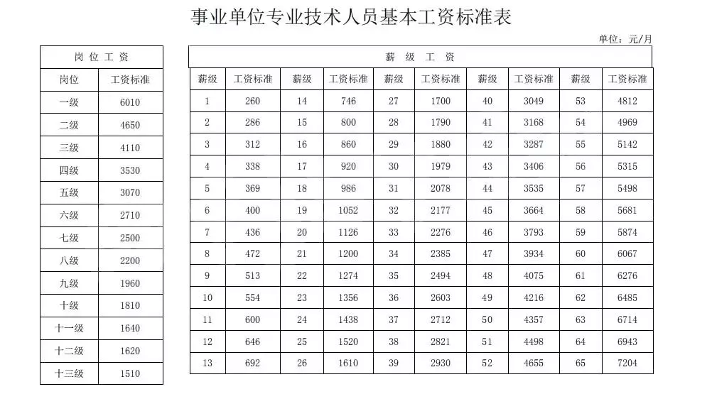 事业单位职称级别档次图片