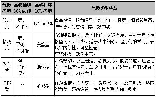 搞懂气质类型好考教师资格证