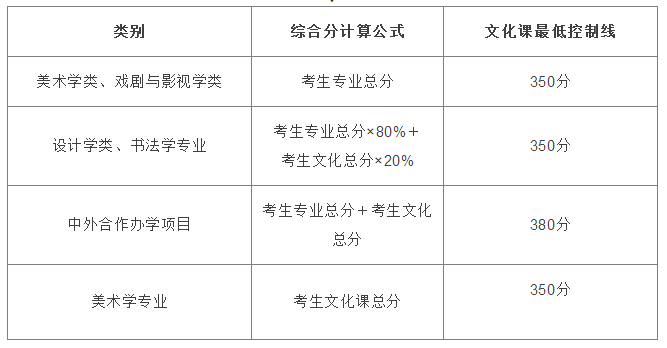 藝考生必看2018年九大美院錄取分數線彙總