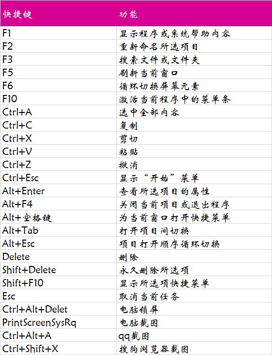 人人必懂电脑快捷键汇总黑科技教你效率百倍提升