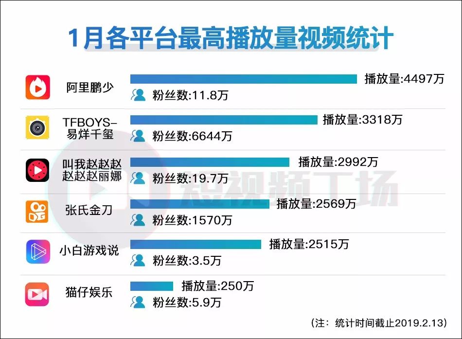 短視頻1月報麻辣德子抖音漲粉近千萬播放量猛漲626個視頻破千萬3款新