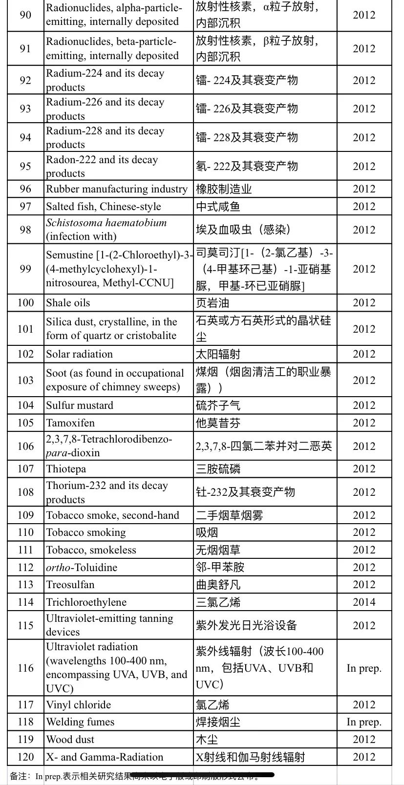 裡面的物質通常動物試驗結論比較明確,但人體數據不足,因此對人的致癌