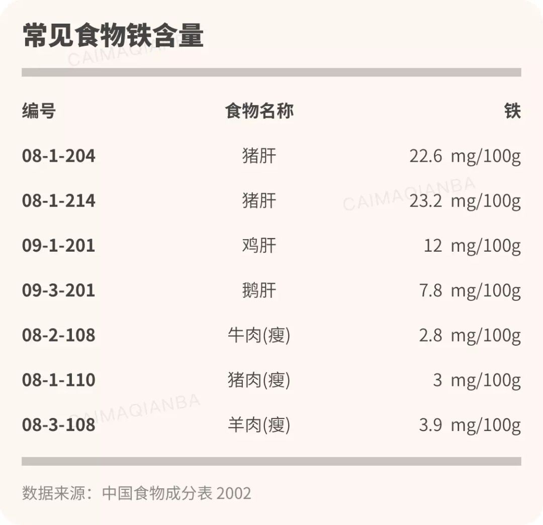 常见食物每百克的含铁量对于6个月以后的宝宝来说,每天需要10mg碟铁