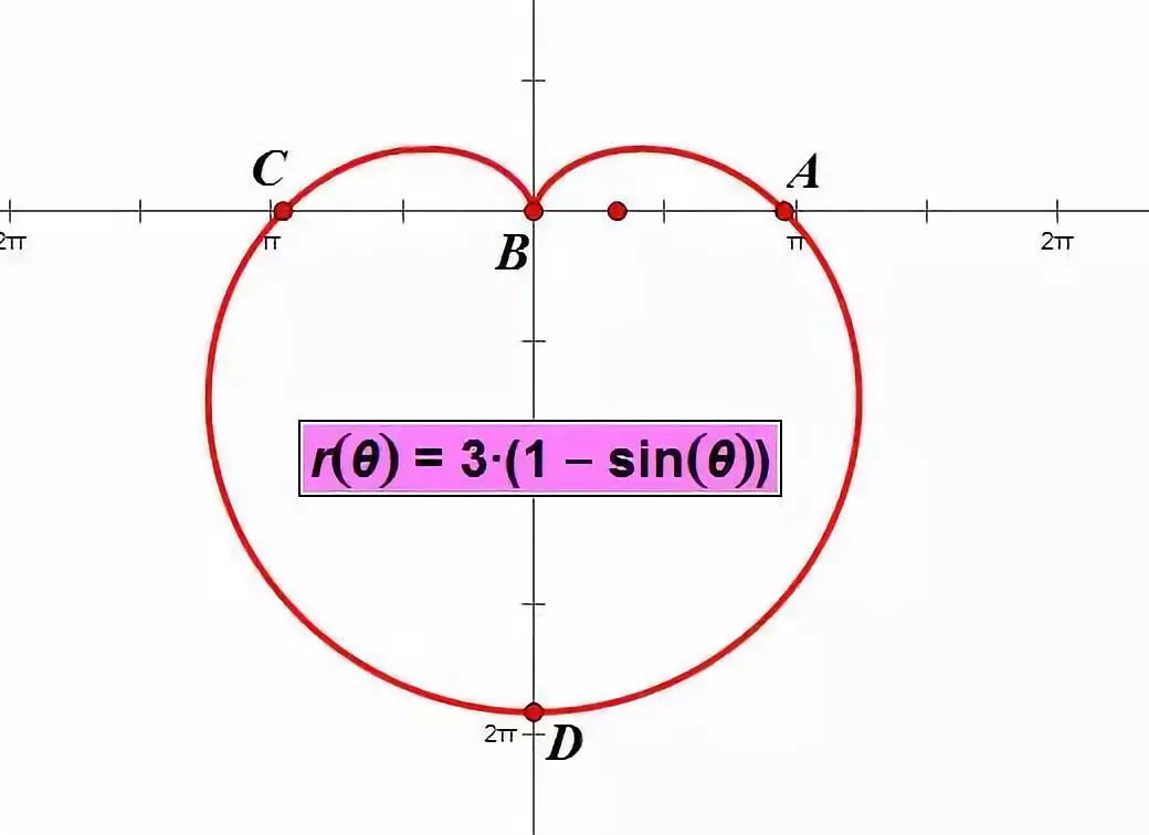 心形线r=a(1-sinθ)图像图片