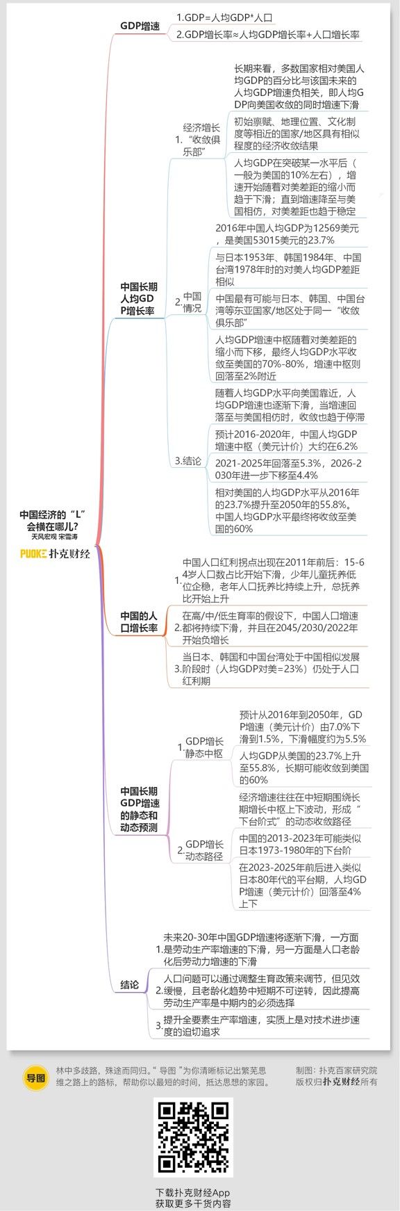 宏观 中国经济的"l"会横在哪儿(思维导图收藏版)