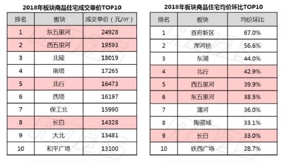 富人區之爭這裡成為瀋陽第一個賣出30000元㎡的板塊