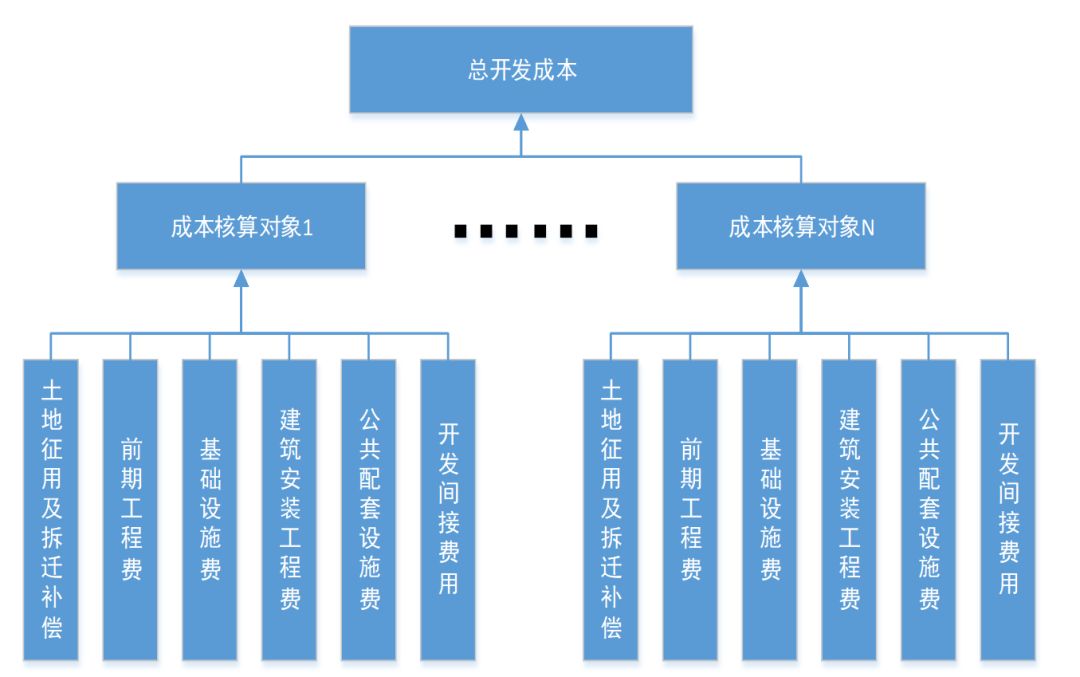 地產開發的核心環節,它囊括了項目策劃,項目準備,項目施工和項目驗收