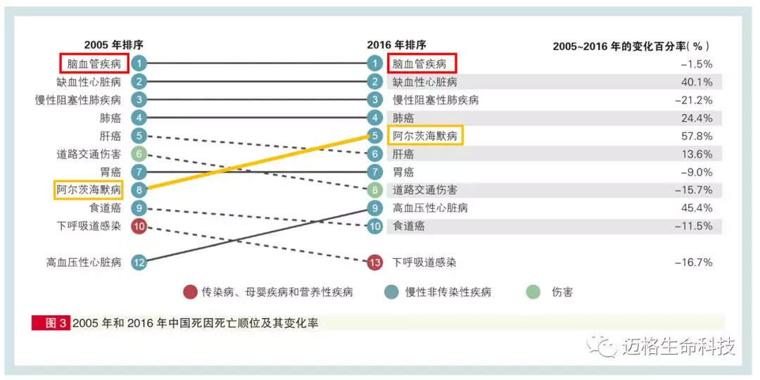 11年间阿尔茨海默病死亡数增长近六成中国各省疾病负担报告