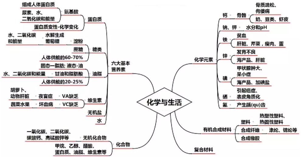 長春尖子生爛熟於心的初中化學全冊思維導圖