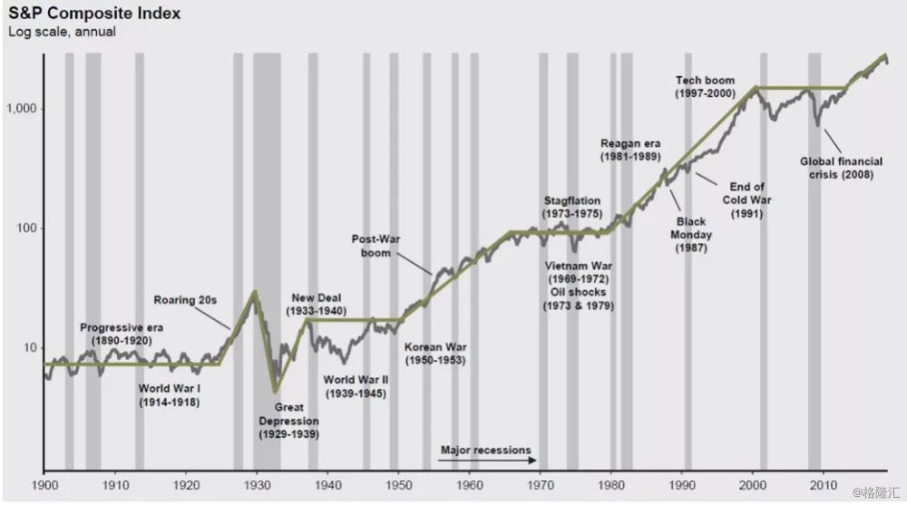 美国股市一百年图图片