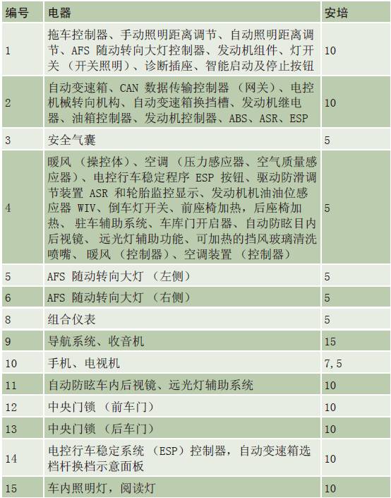 奧迪a3a4a5a6a8系列全部車型常見車型保險絲位置功能說明