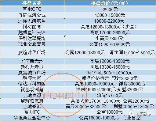 富人區之爭這裡成為瀋陽第一個賣出30000元㎡的板塊