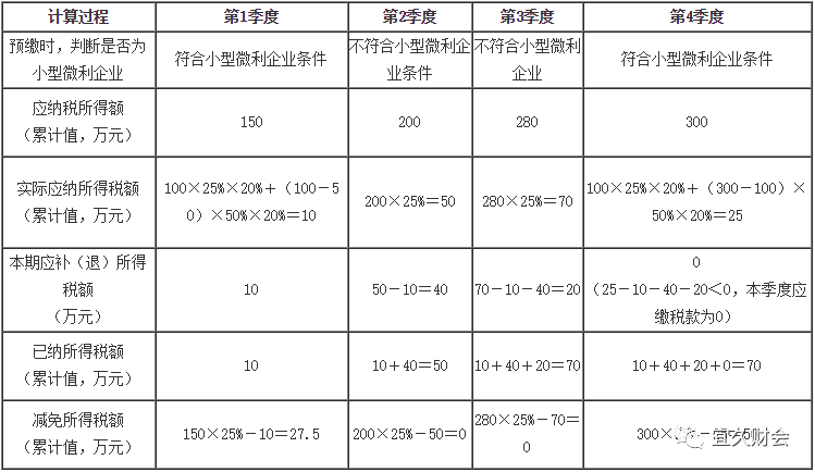 【行業案例】小型微利企業所得稅計算案例