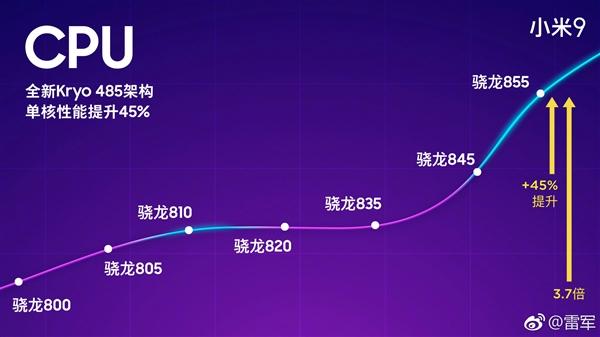 雷军曝骁龙855小米9安兔兔跑分38.8万：超麒麟980 26％