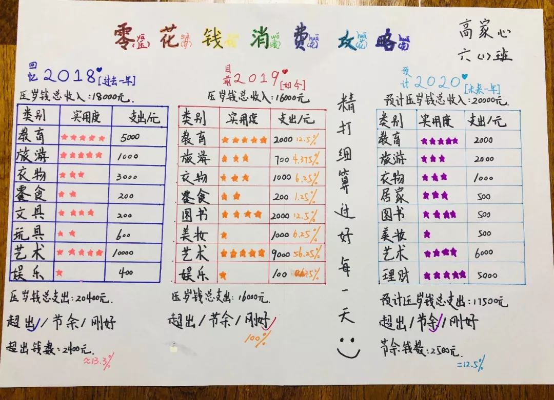 的一种孩子们对自己的压岁钱进行计划和合理支配不仅养成了勤俭节约