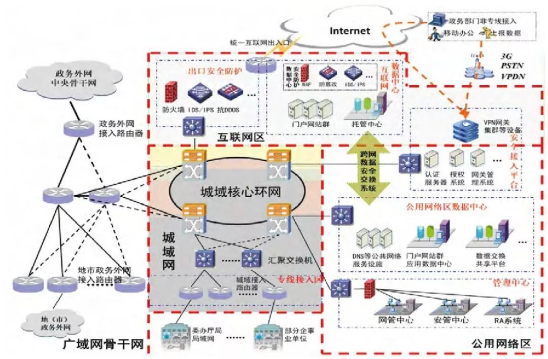 协同发展国家政务外网与业务专网