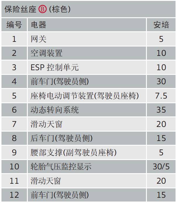 奧迪a3a4a5a6a8系列全部車型常見車型保險絲位置功能說明