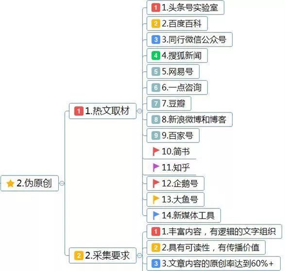 新媒体内容运营技巧思维导图