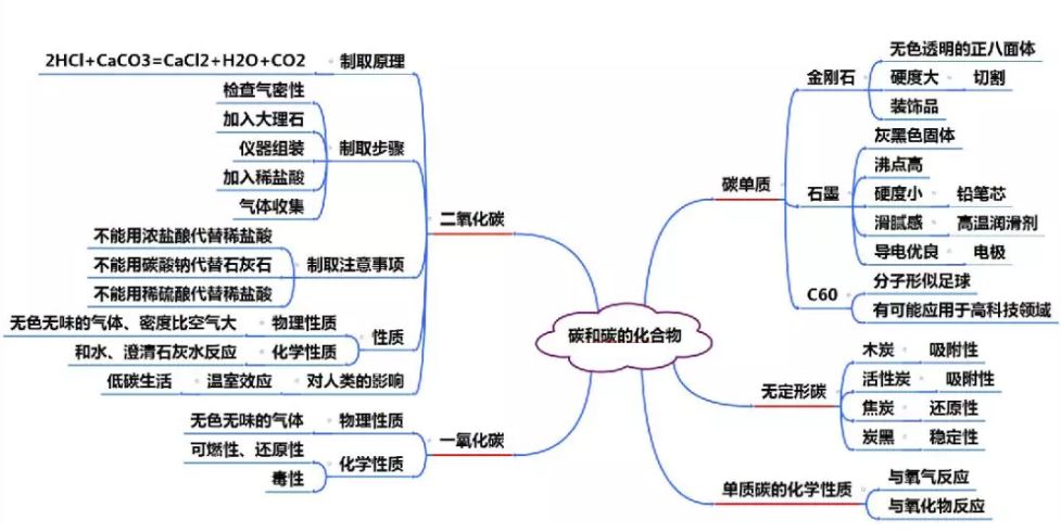 長春尖子生爛熟於心的初中化學全冊思維導圖